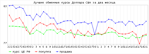 Курс доллара в самарских банках