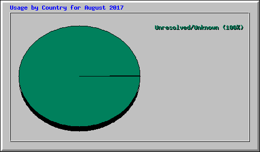 Usage by Country for August 2017