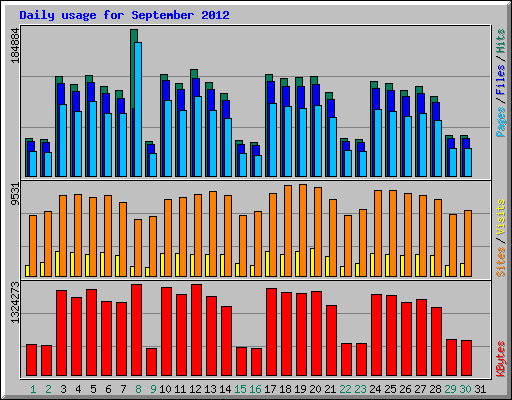 Daily usage for September 2012
