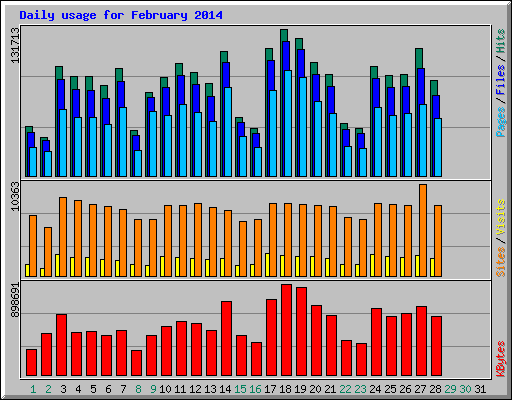 Daily usage for February 2014