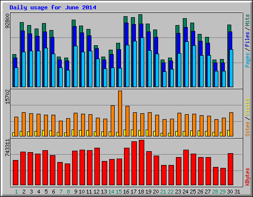 Daily usage for June 2014