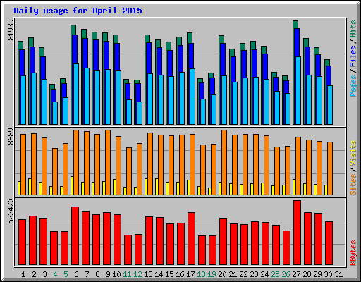 Daily usage for April 2015