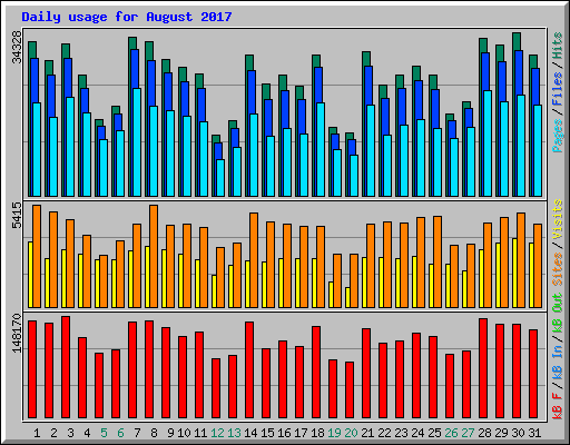 Daily usage for August 2017