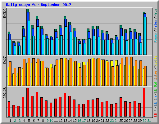 Daily usage for September 2017