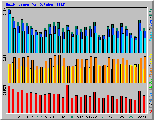 Daily usage for October 2017