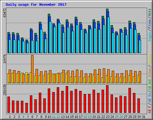 Daily usage for November 2017