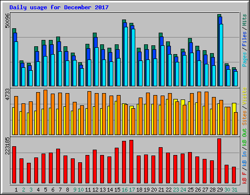 Daily usage for December 2017