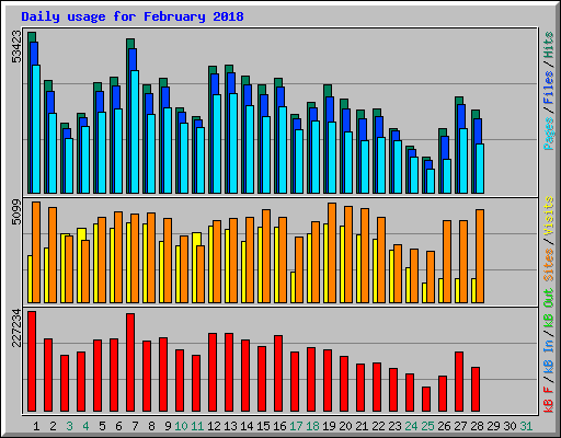 Daily usage for February 2018