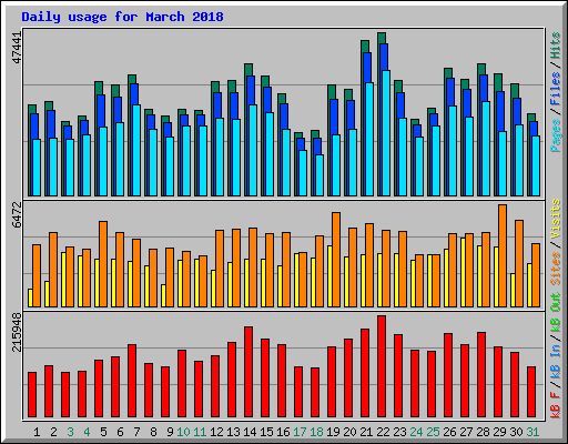 Daily usage for March 2018