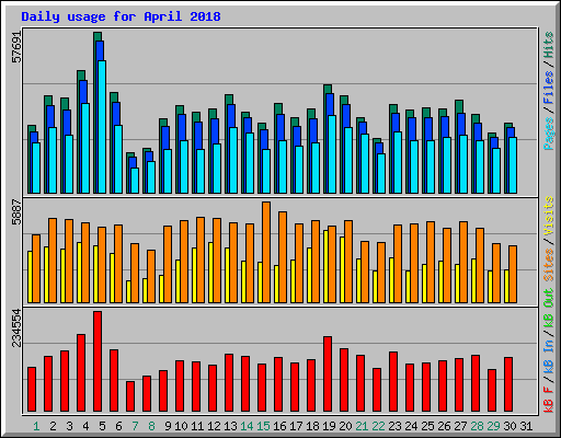 Daily usage for April 2018