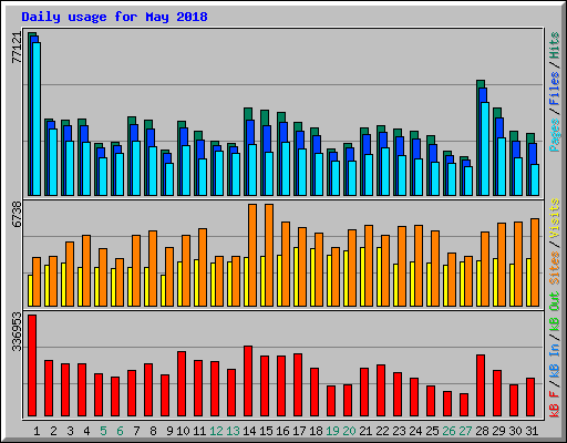 Daily usage for May 2018