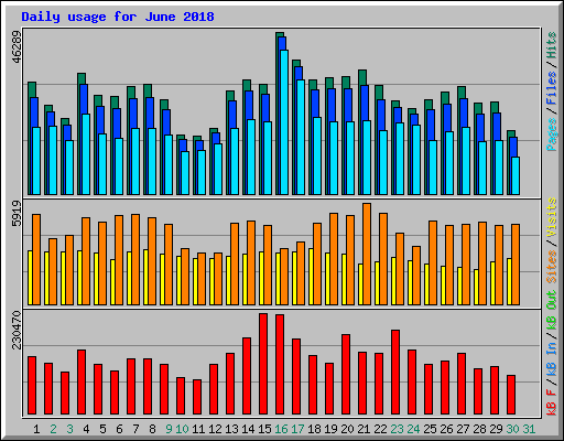 Daily usage for June 2018