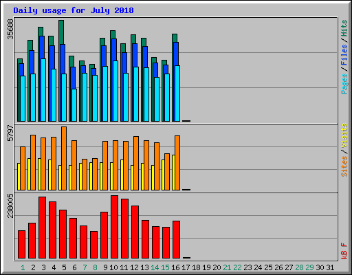 Daily usage for July 2018