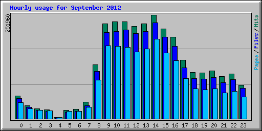 Hourly usage for September 2012