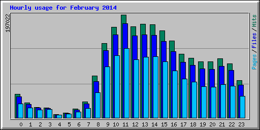 Hourly usage for February 2014