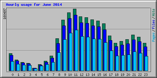 Hourly usage for June 2014