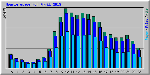 Hourly usage for April 2015