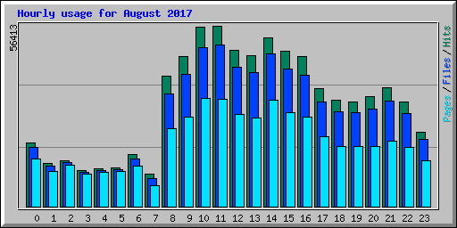 Hourly usage for August 2017