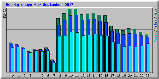 Hourly usage for September 2017