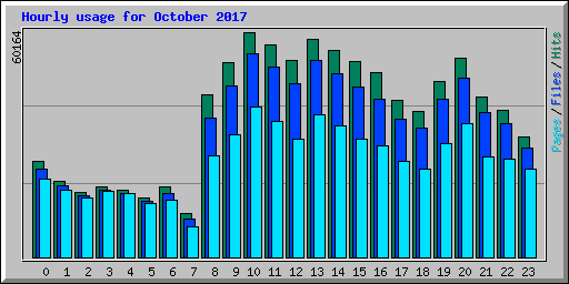 Hourly usage for October 2017