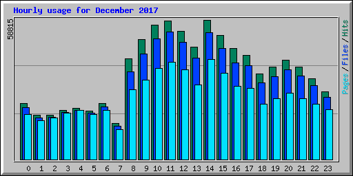 Hourly usage for December 2017