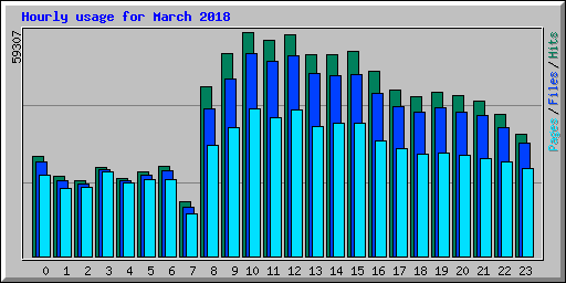 Hourly usage for March 2018