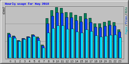 Hourly usage for May 2018