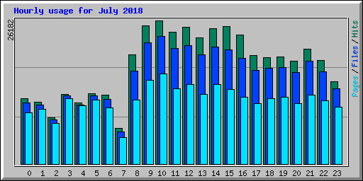 Hourly usage for July 2018